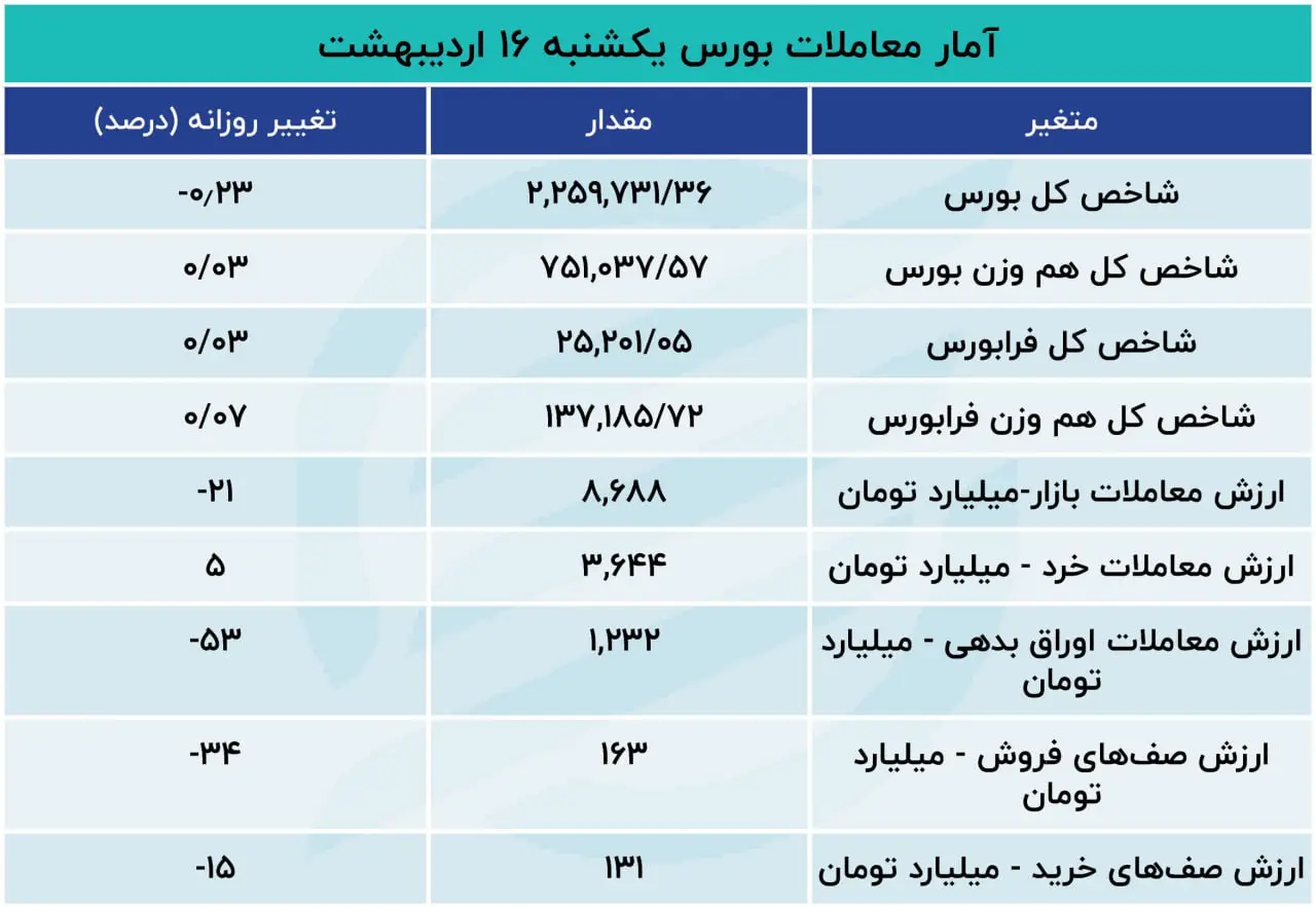 گزارش روزانه بورس ۱۶ اردیبهشت/ افت ۵ هزار واحدی شاخص