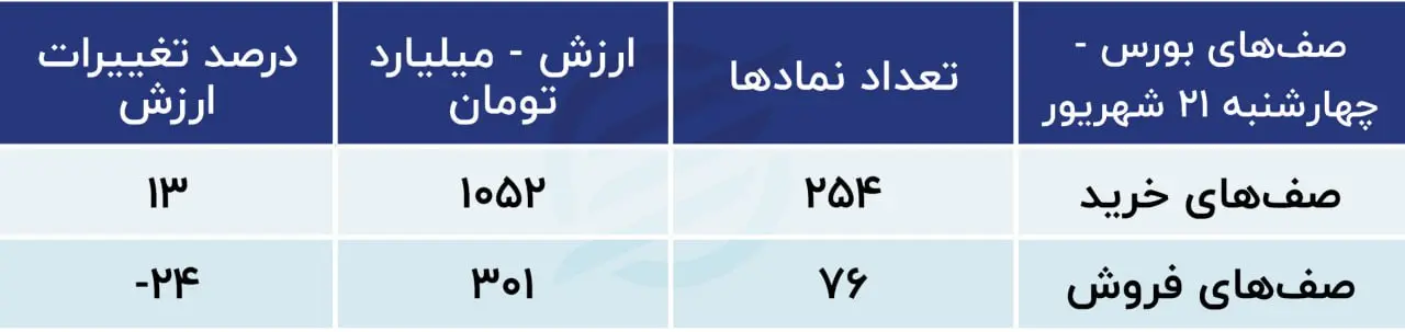 پیش‌بینی بورس امروز ۲۴ شهریور ۱۴۰۳ / دو پیشران مهم بازار