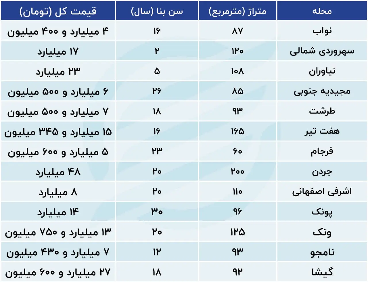 ادامه رکود مسکن/ خانه‌های حراجی تهران هم خریدار ندارد