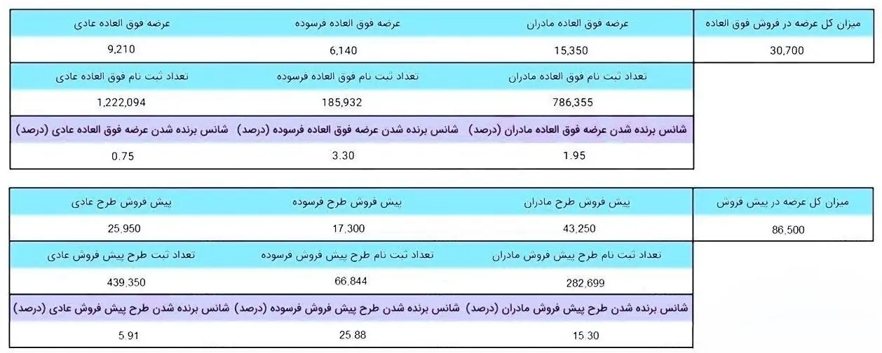 جزئیات تعداد عرضه و شانس برنده‌شدن در طرح فروش ایران‌خودرو