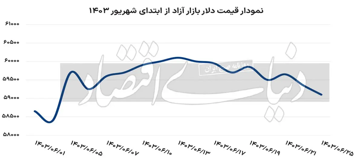 دلار به سیگنال‌ها بی‌تفاوت است!