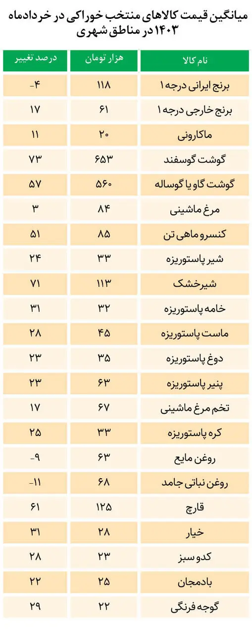 کدام خوراکی‌ ها ارزان شدند؟ +جدول