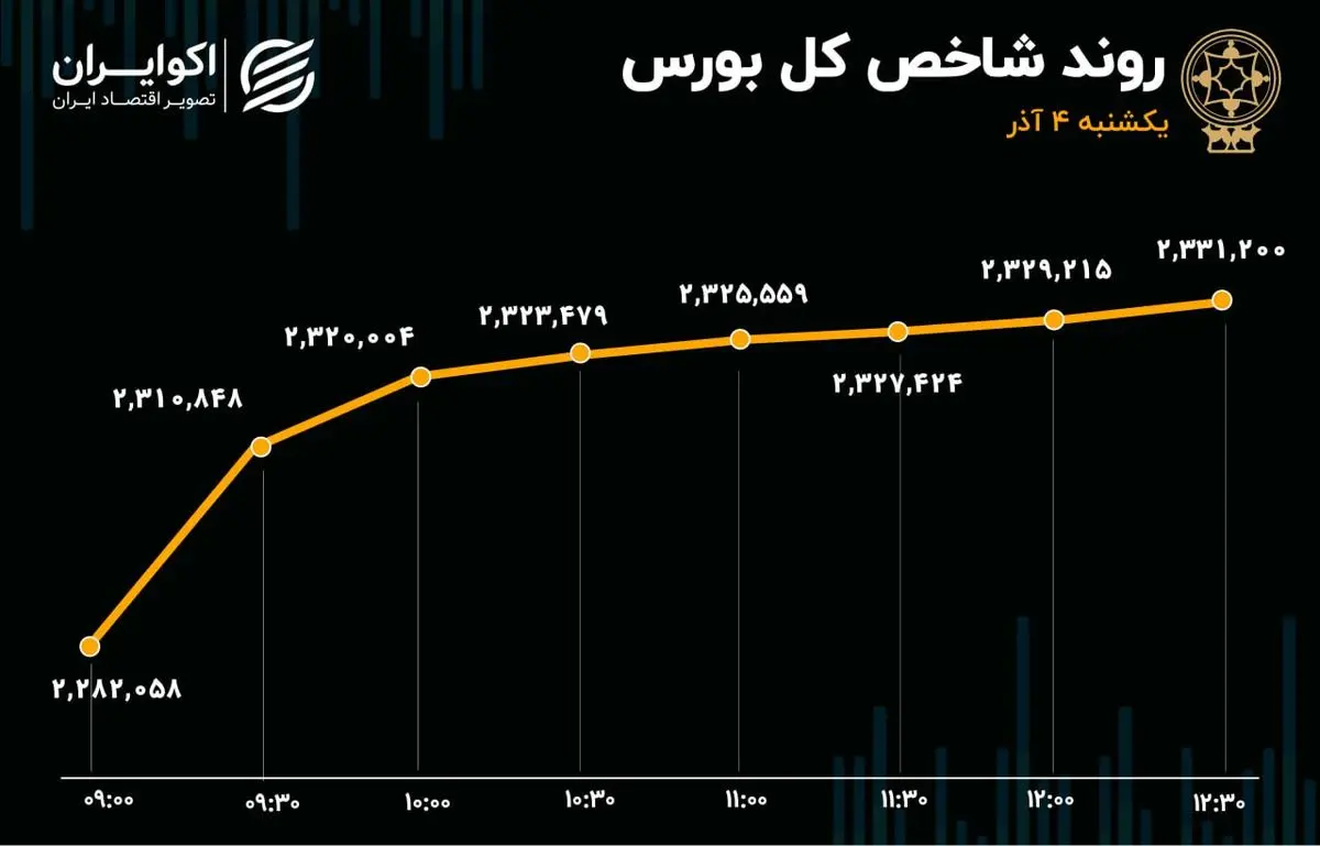 موج‌سواری شاخص در بازار