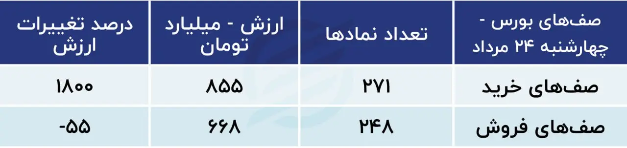 پیش‌بینی بورس امروز ۲۷ مرداد ۱۴۰۳ / فرصت جدید برای بازار سرمایه