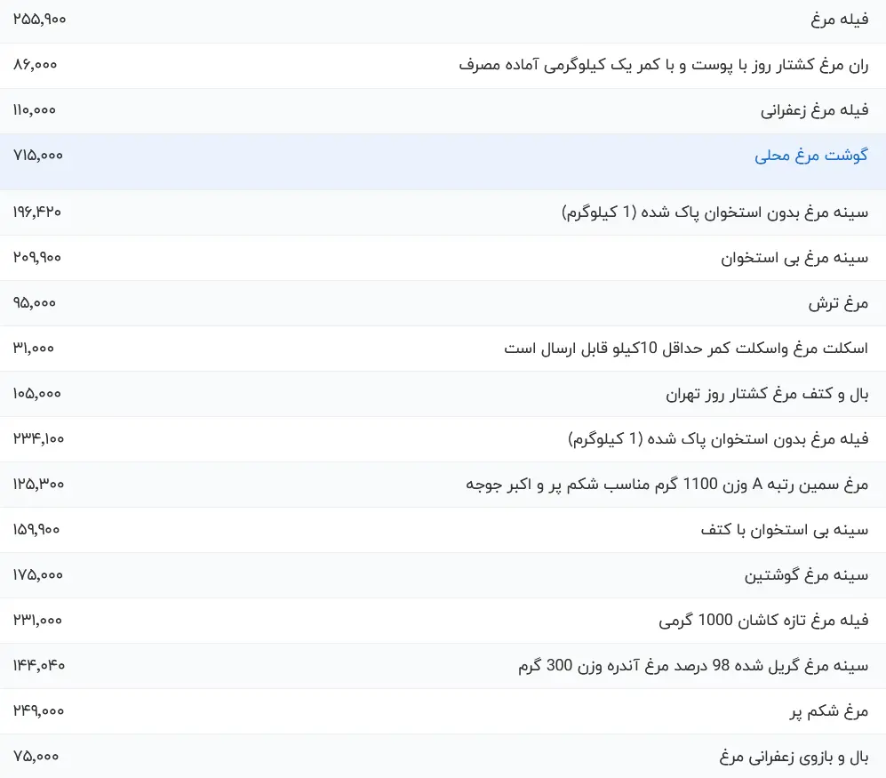 قیمت گوشت مرغ 