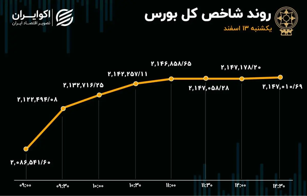 آشتی سهامداران با بورس تهران