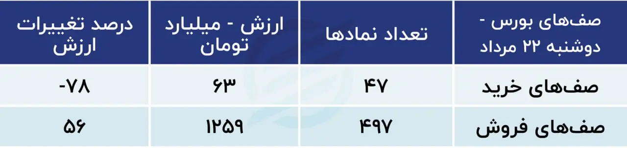 پیش بینی بورس امروز 23 مرداد 1403 / انتظار برای رفع حصر دامنه نوسان