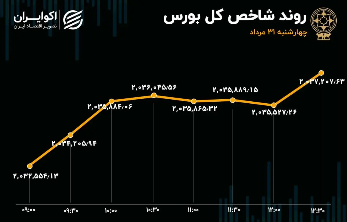 گزارش معاملات بازار سهام: کاهش خروج سرمایه و رشد شاخص بورس در ۱۰ دقیقه آخر