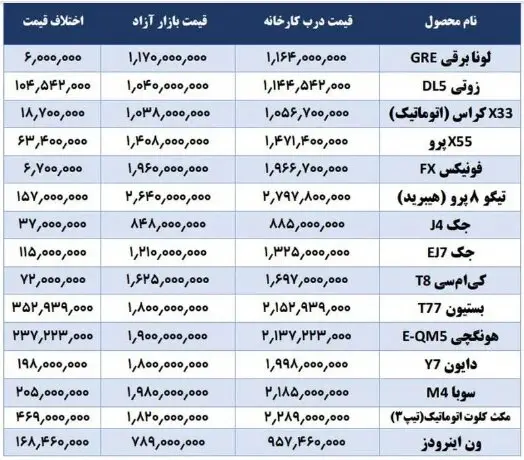 قیمت این ۱۵ خودرو در بازار کمتر از کارخانه شد! +جدول