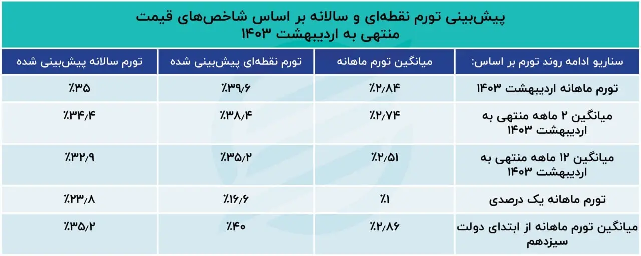 5 سناریو جذاب از نرخ تورم در 1403 3