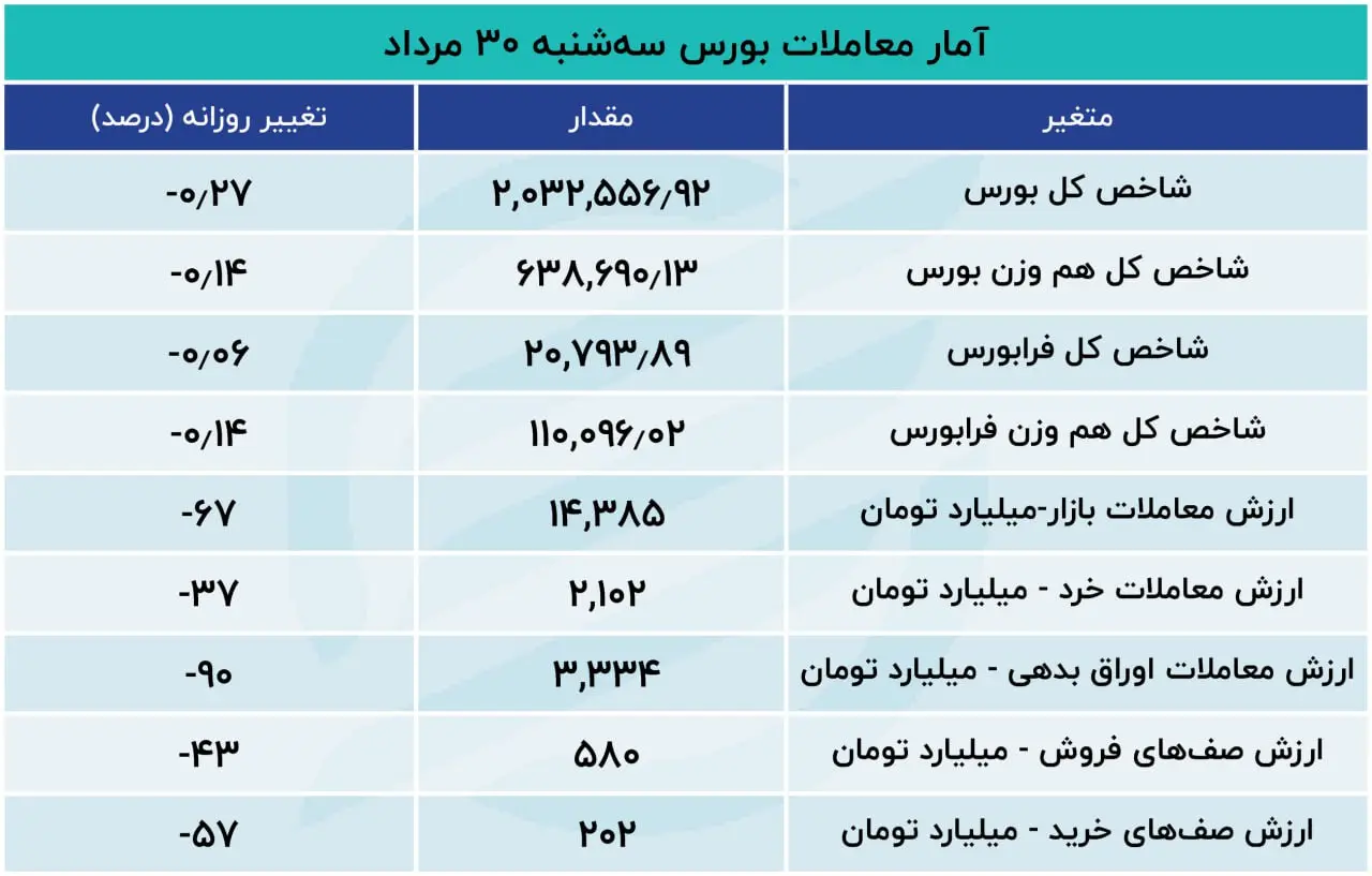 گزارش معاملات بازار سهام: بورس تعدیل شد/ خبر ۱۰ همتی دیر رسید