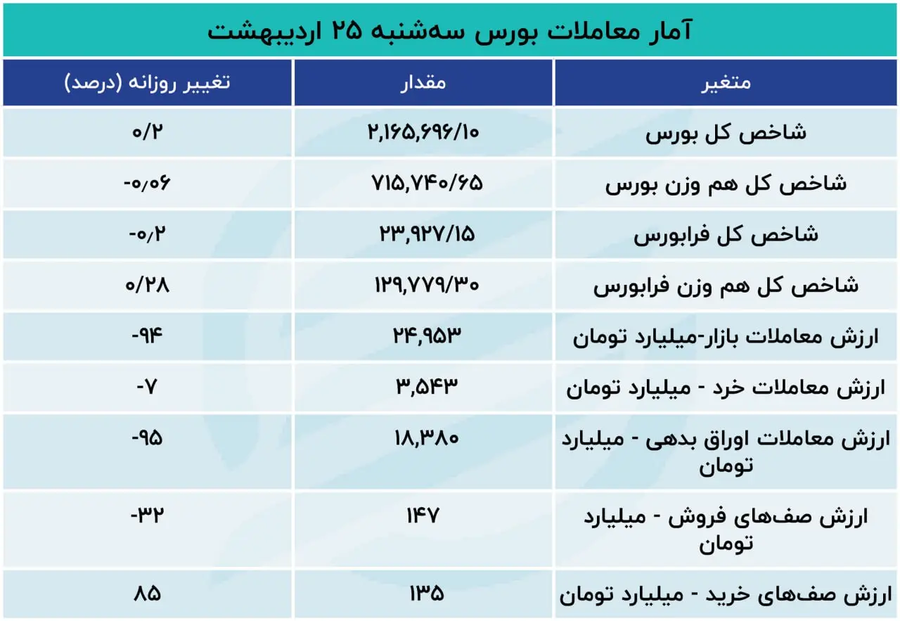 دو نما از بورس سه‌شنبه / بازار کامبک زد؟