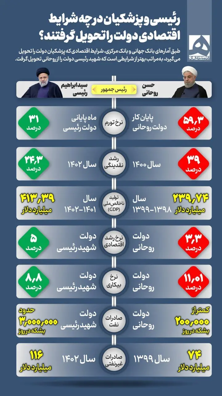 شرایط اقتصادی که پزشکیان ذولت را تحویل می گیرد، چگونه است؟