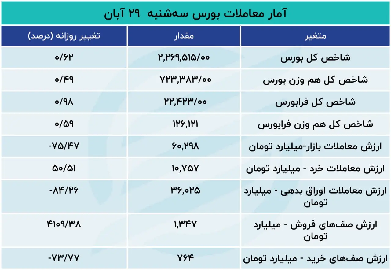 ارزش معاملات خرد در 18 ماه اخیر شکسته شد..   
