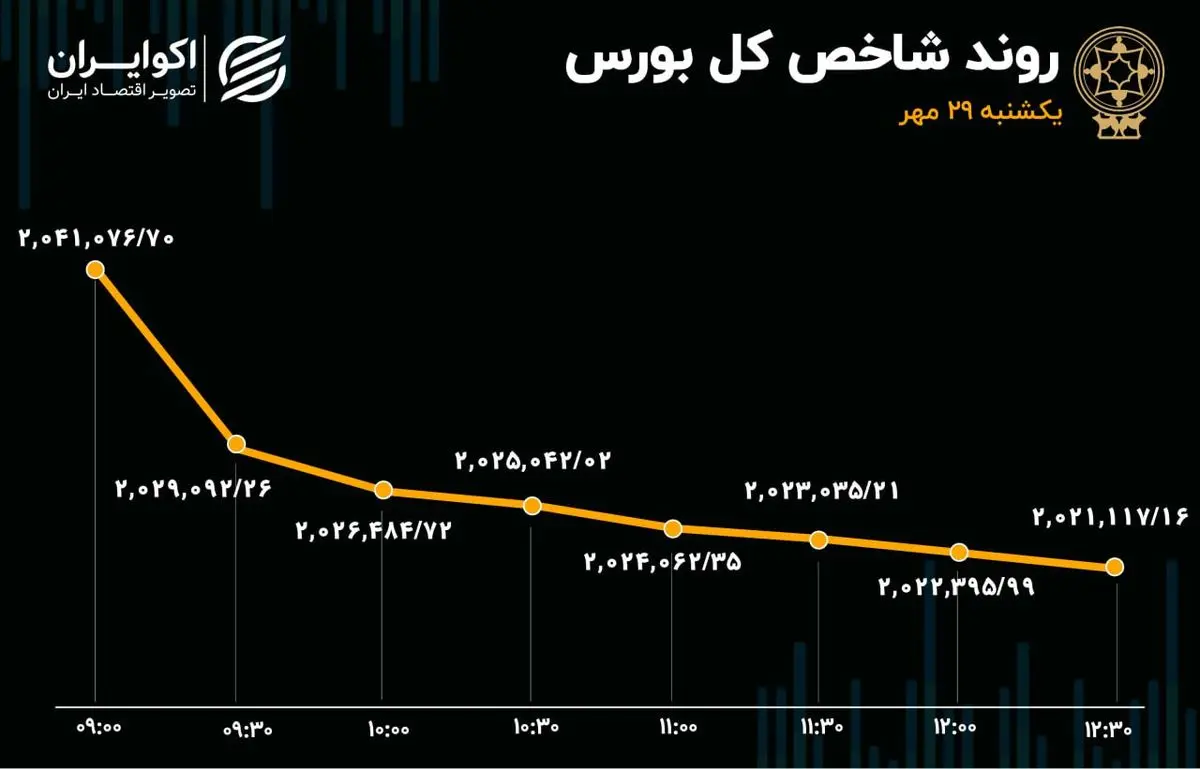 قرمزی یک دست تابلوی بورس/ ارزش معاملات خرد به کمترین مقدار در 9 روز اخیر رسید