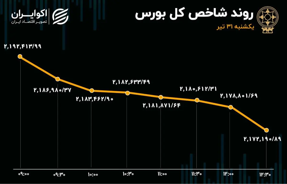 گزارش معاملات بازار سهام/ پایان سرخ تیرماه برای بورسی‌ها