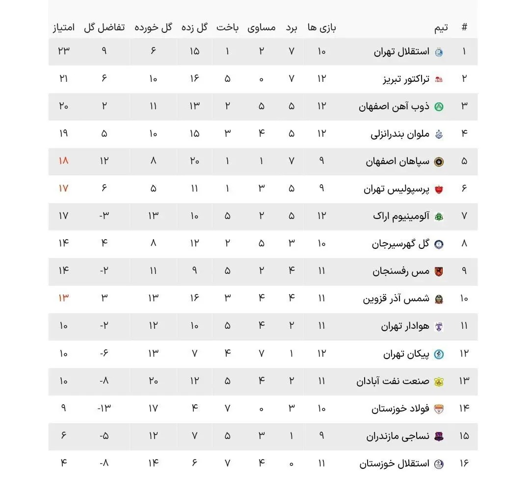 جدول لیگ برتر در دومین روز از بازیهای هفته ۱۲