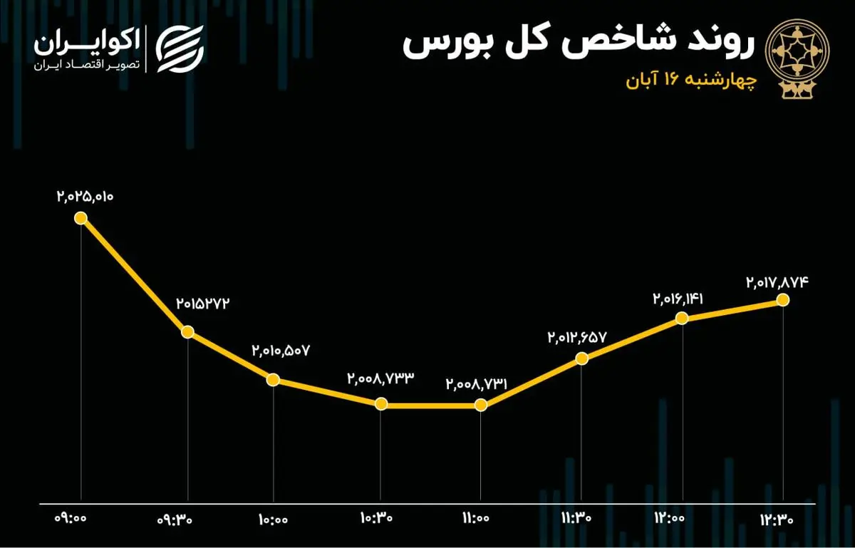 چراغ قرمز بازار به ترامپ/ 