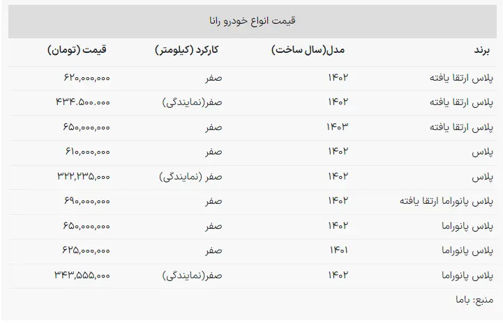 ارزان‌ترین سواری ایران خودرو در آستانه ۷۰۰ میلیونی شدن!