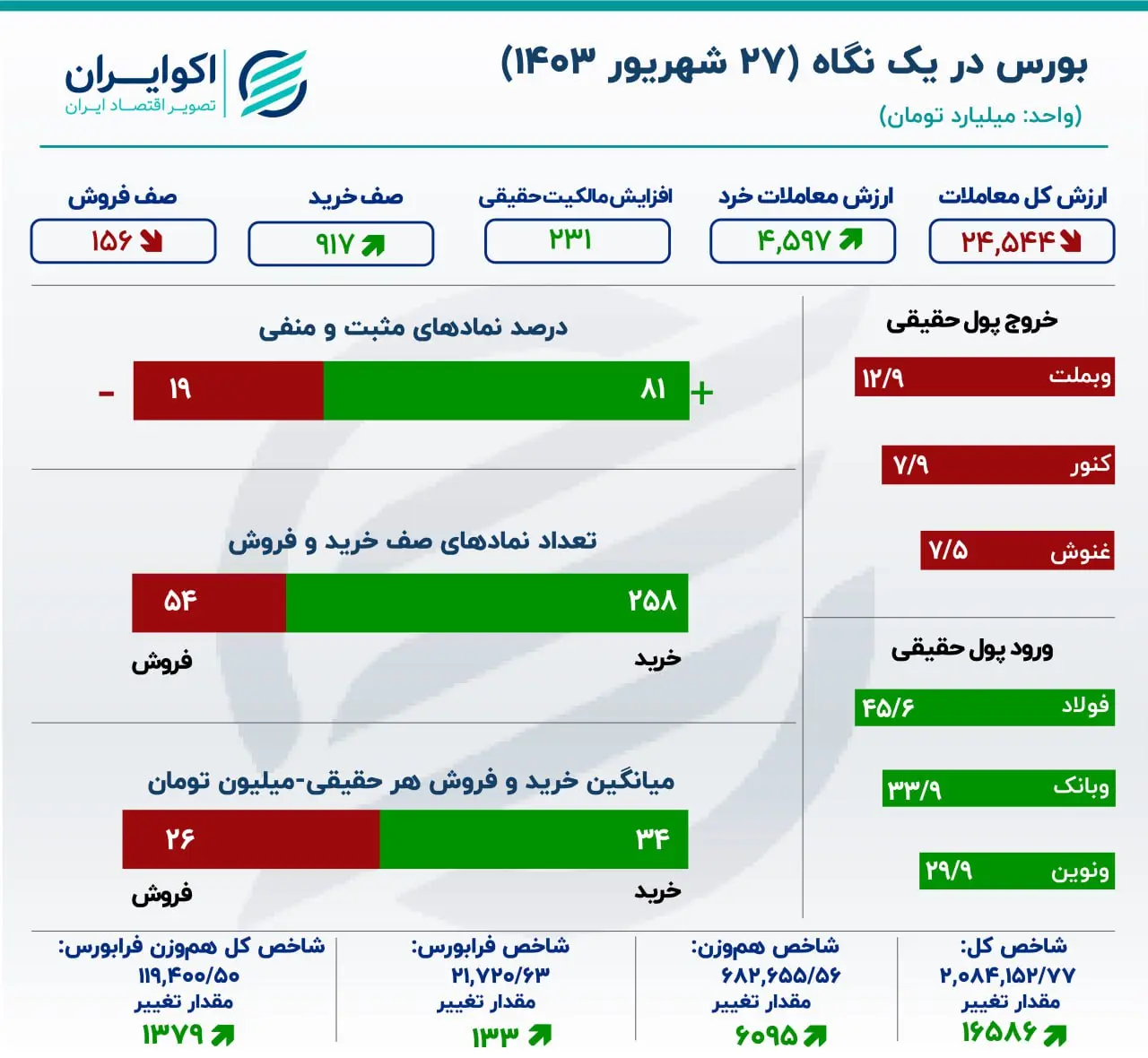 گزارش اکوایران از معاملات بازار سهام استقبال حقیقی‌ها از بورس تهران