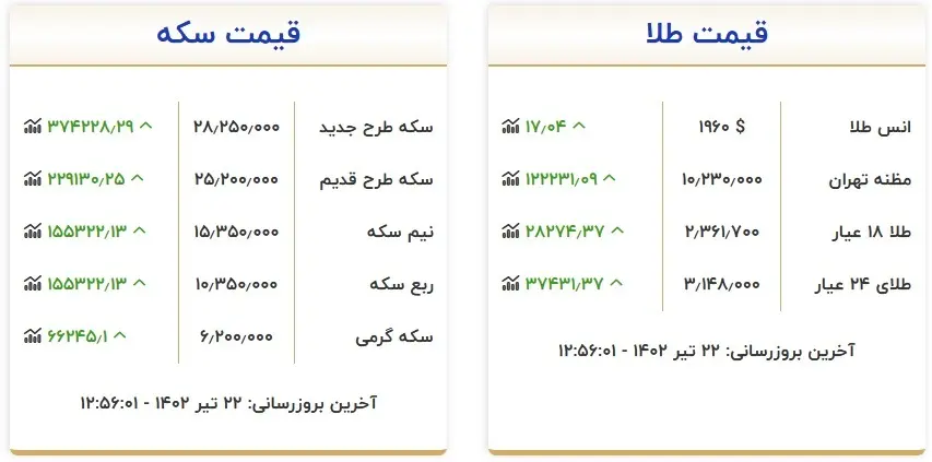 قیمت طلا و سکه، امروز ۲۲ تیر ۱۴۰۲