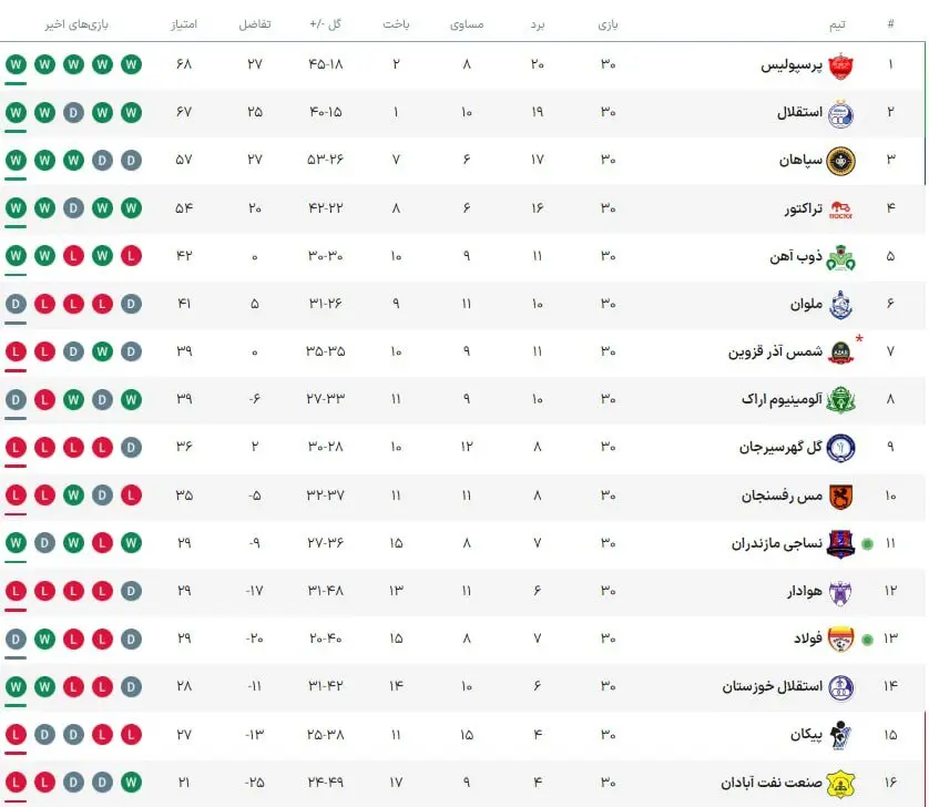 جدول نهایی لیگ برتر و قهرمانی پرسپولیس 