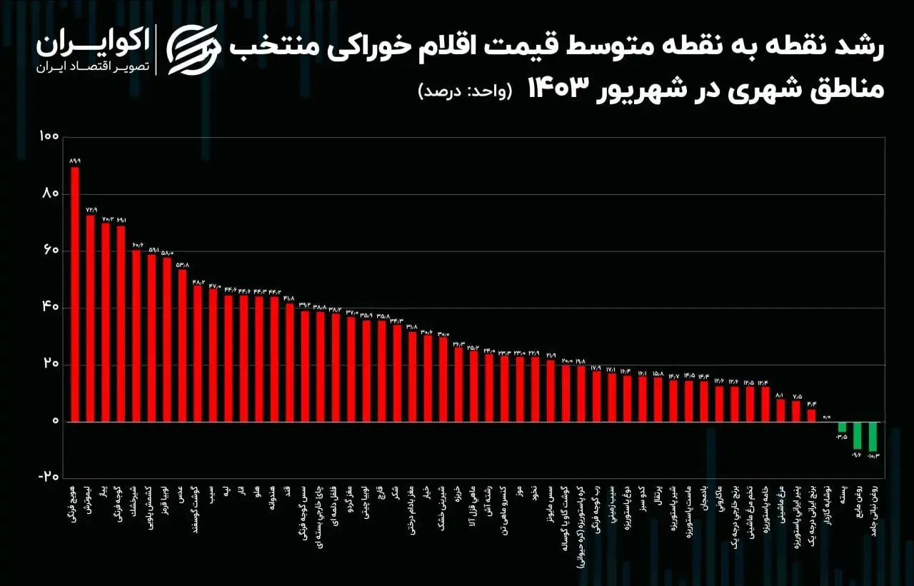 این خوراکی‌ها شدیدترین کاهش و رشد قیمت را داشته‌اند