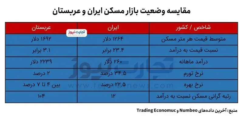 فاصله معنادار توانایی خرید مسکن در ایران و عربستان +جدول