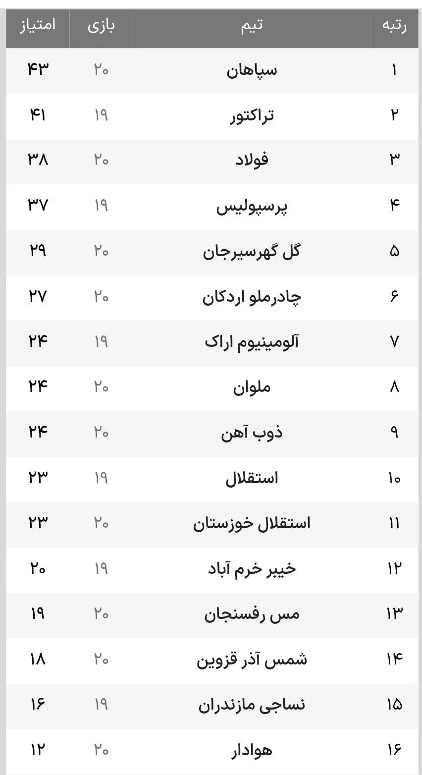 جدول لیگ برتر بعد از پیروزی سپاهان مقابل ذوب آهن هفته ۲۰