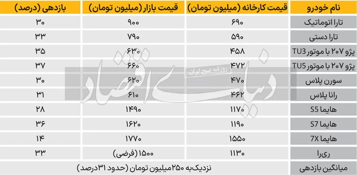 سود ۲۵۰ میلیونی در جیب خریداران این خودرو!+ جدول 