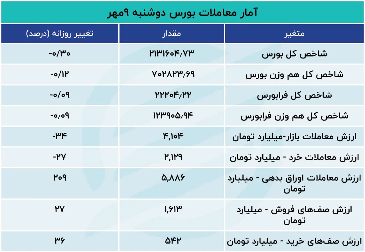 تب تند نزولی بورس خوابید/ چهارمین روز متوالی خروج نقدینگی از بازار سهام