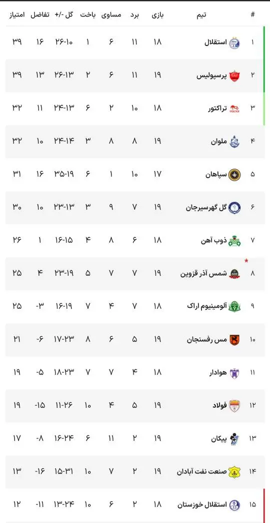 جدول لیگ برتر بعد از پیروزی پرسپولیس بر فولاد