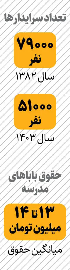 کمبود سرایدار در مدارس؛ تهدید امنیت و نظافت دانش آموزان