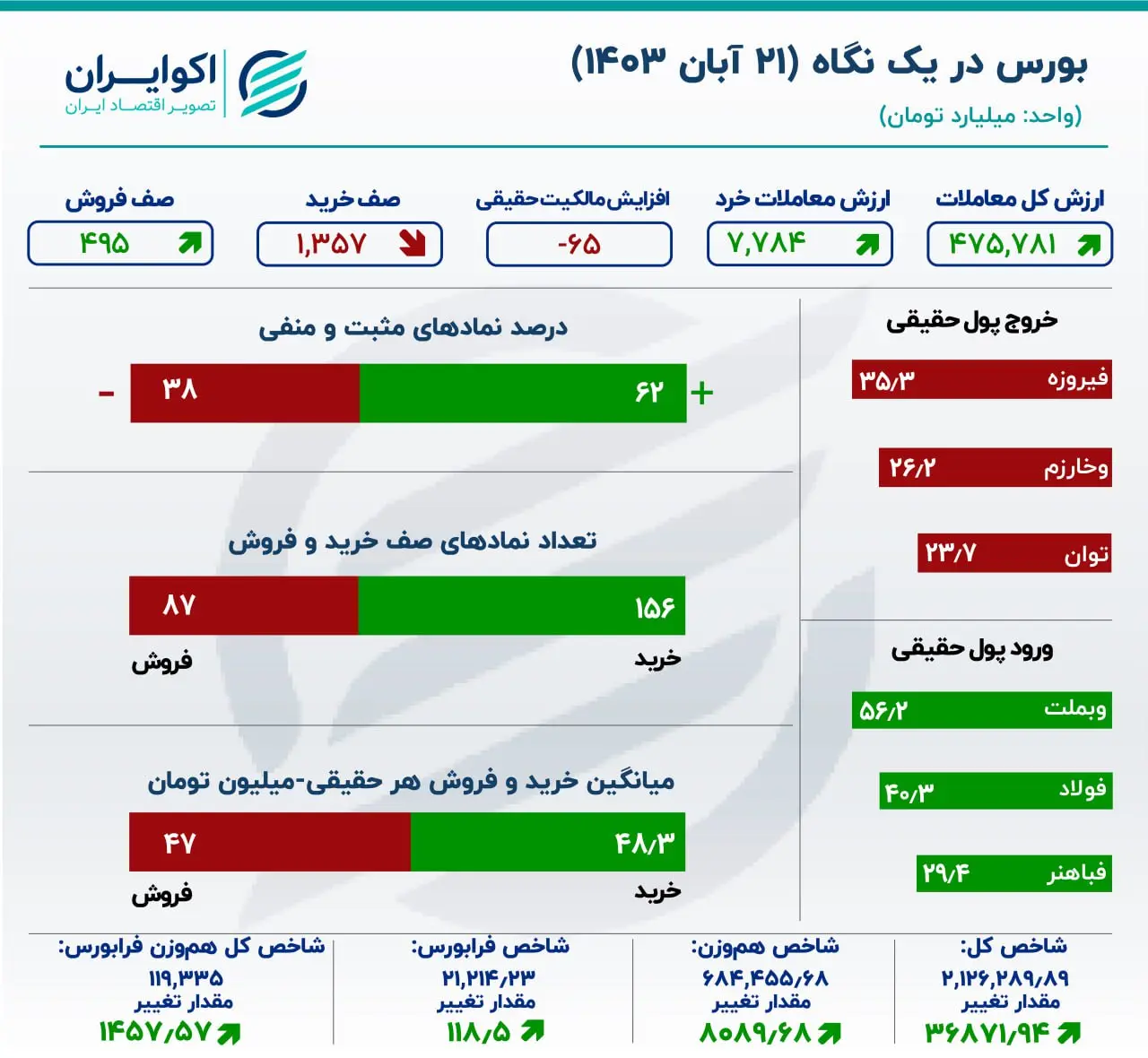 قیمت های روز دوشنبه ۲۱ ابان ۱۴۰۳