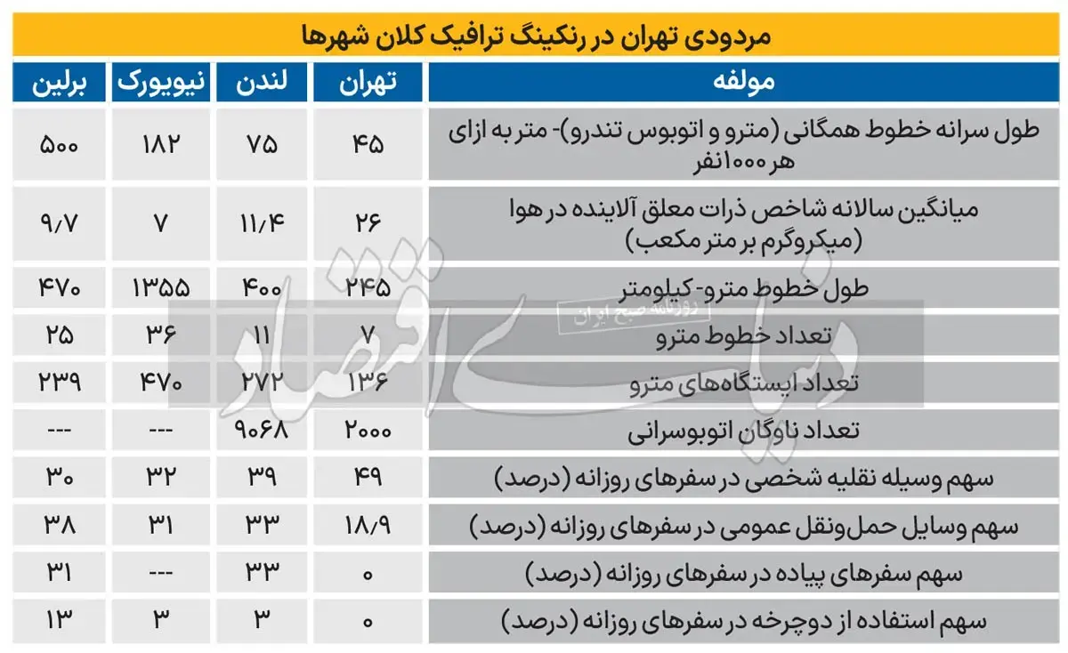 حمل و نقل عمومی تهران 