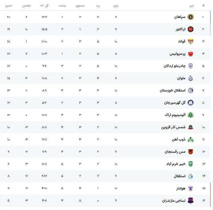 پایان هفته دهم با صدرنشینی سپاهان+جدول لیگ برتر