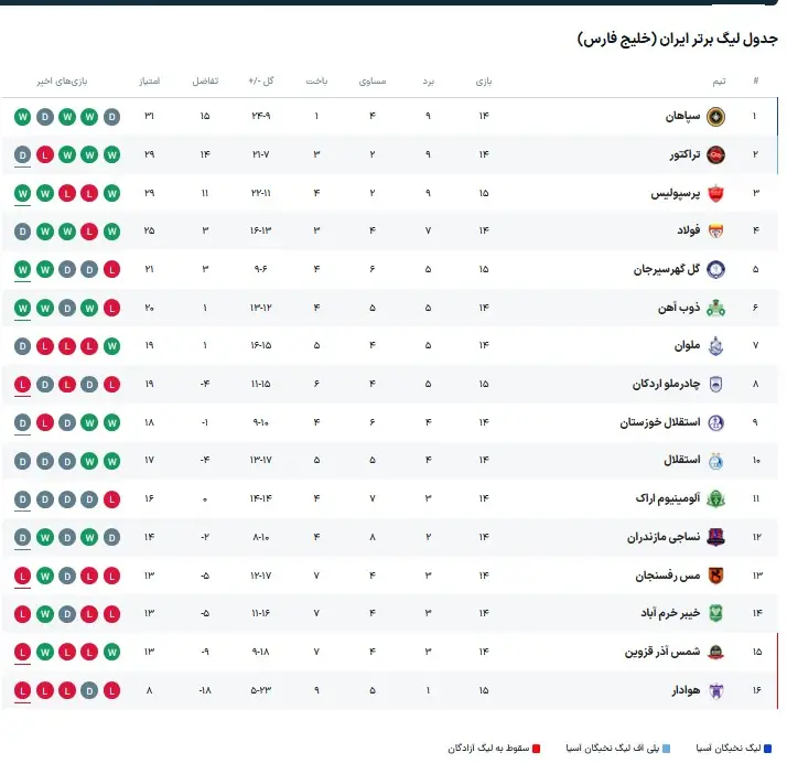 جدول لیگ برتر بعد از برد پر گل پرسپولیس در برابر هوادار