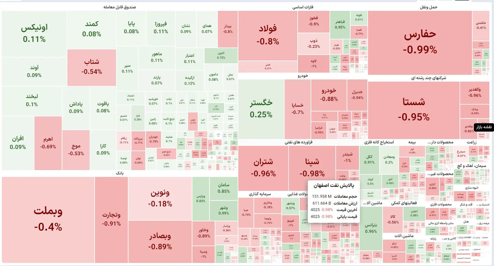 تب تند نزولی بورس خوابید/ چهارمین روز متوالی خروج نقدینگی از بازار سهام