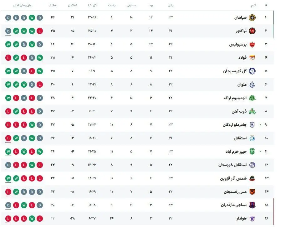 جدول لیگ برتر بعد از تساوی سپاهان در هفته بیست و سوم