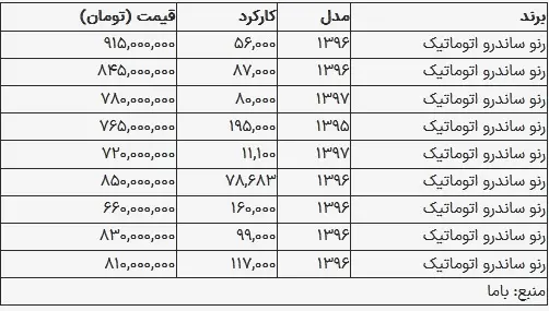 قیمت ساندرو در بازار امروز ۱۵ مرداد ۱۴۰۳