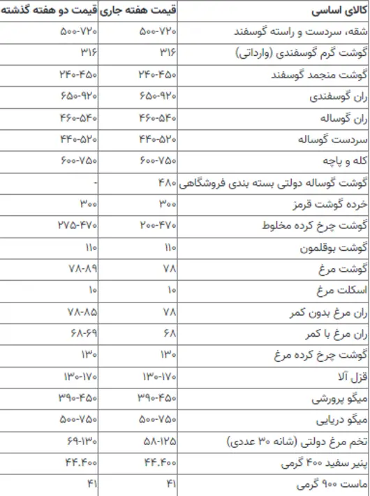 قیمت جدید گوشت، مرغ، برنج و روغن در بازار