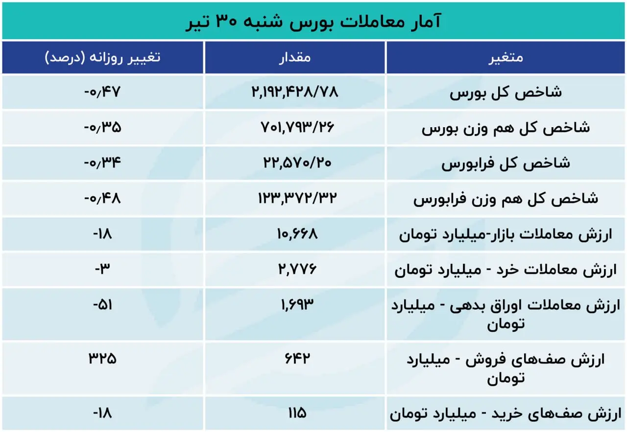 رشد۷ برابری خروج سرمایه از بورس در روز شنبه