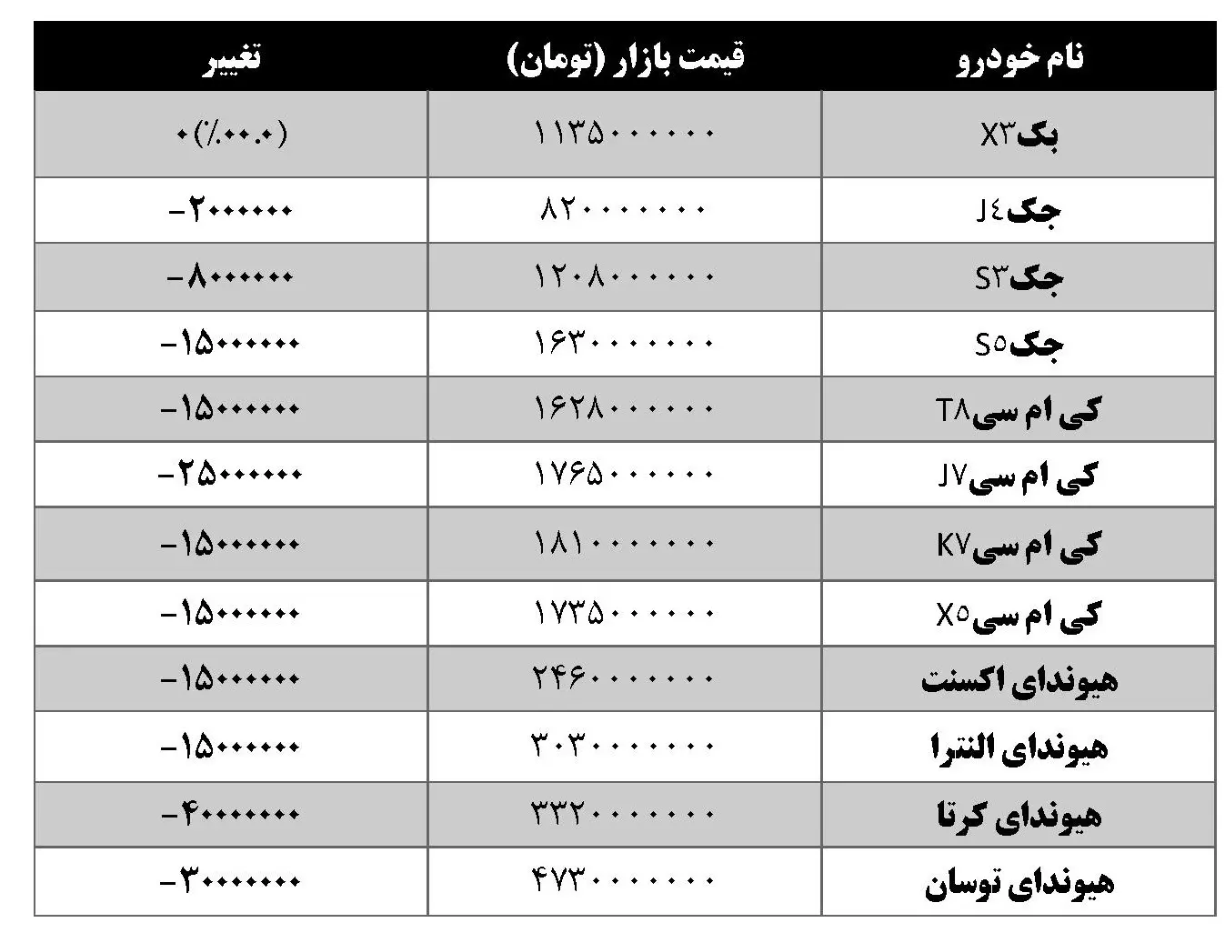 قیمت محصولات کرمان موتور ۲۶ اردیبهشت ۱۴۰۳/جک S5 ۱۵ میلیون ارزان شد + جدول قیمت