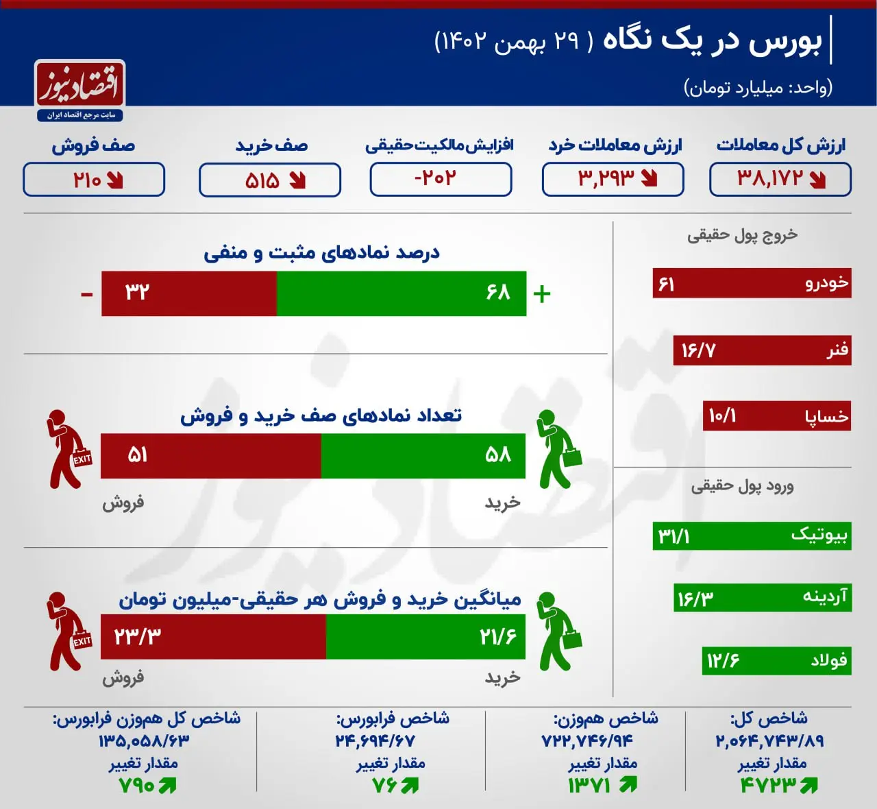 پس از چهار روز بورس سبز پوش شد+ اینفوگرافیک