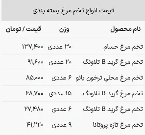 قیمت تخم مرغ امروز چهارشنبه ۳ مرداد ۱۴۰۳+ جدول 