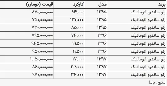 قیمت ساندرو در بازار امروز ۳ شهریور ۱۴۰۳