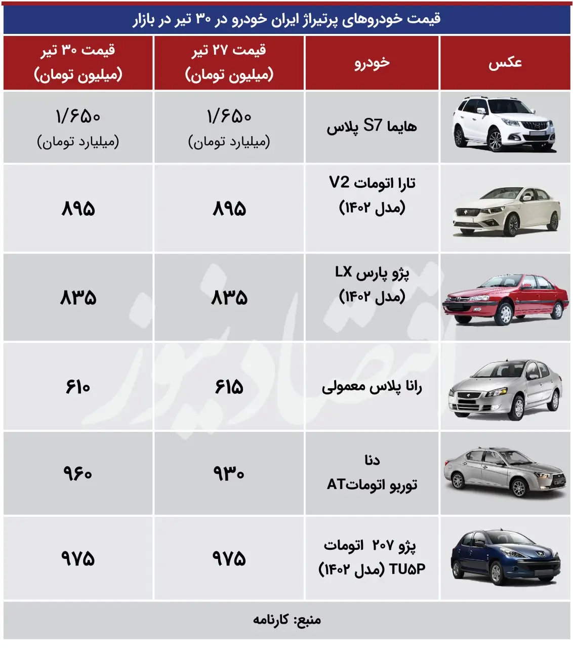 بازار خودرو تکان خورد/ این محصول 30 میلیون تومان گران شد+ جدول قیمت