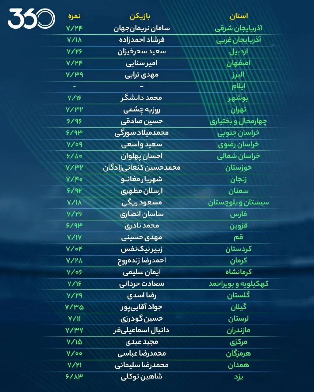 بهترین فوتبالیست هر استان ایران را بشناسید