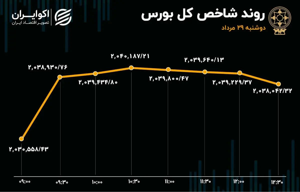 گزارش اکوایران از معاملات بازار سهام دوگانه در بورس تهران / رشد معاملات و خروج پول از بازار