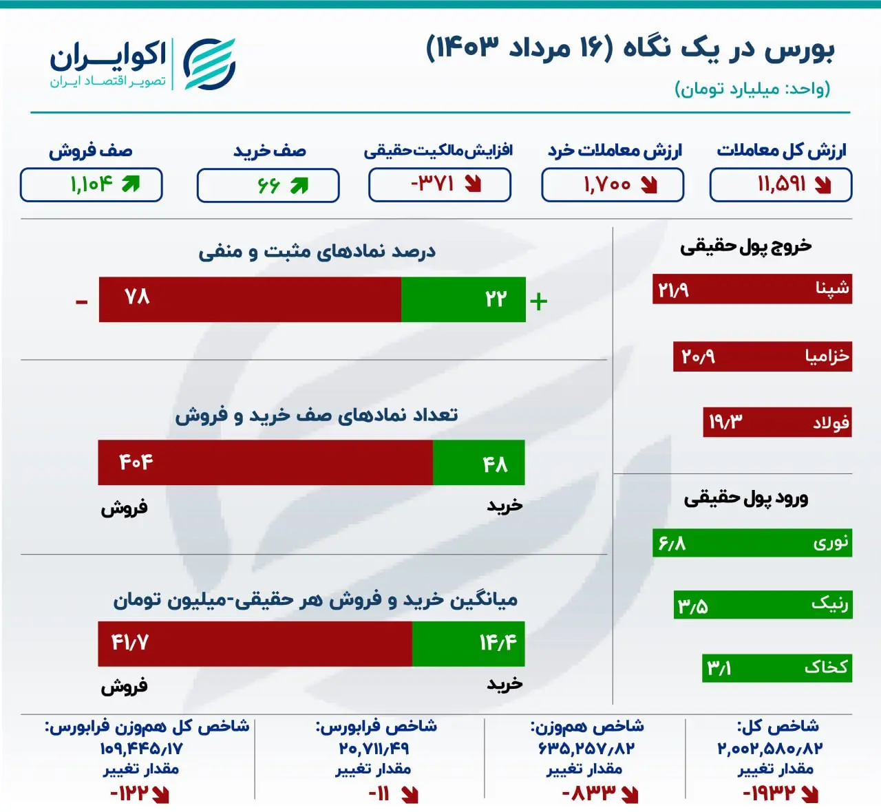 گزارش معاملات بازار سهام: سه‌شنبه؛ رکودی‌ترین روز بورس در ۲ سال اخیر